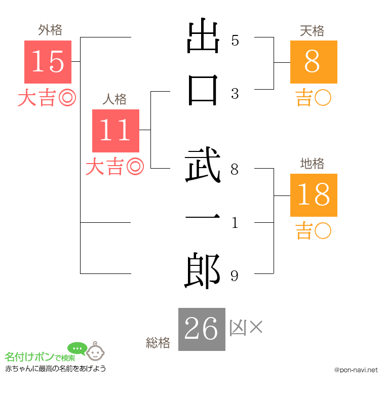 出口 武一郎さんの姓名判断結果