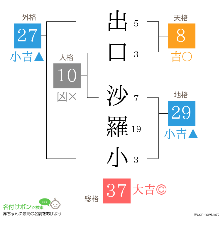 出口 沙羅小さんの姓名判断結果