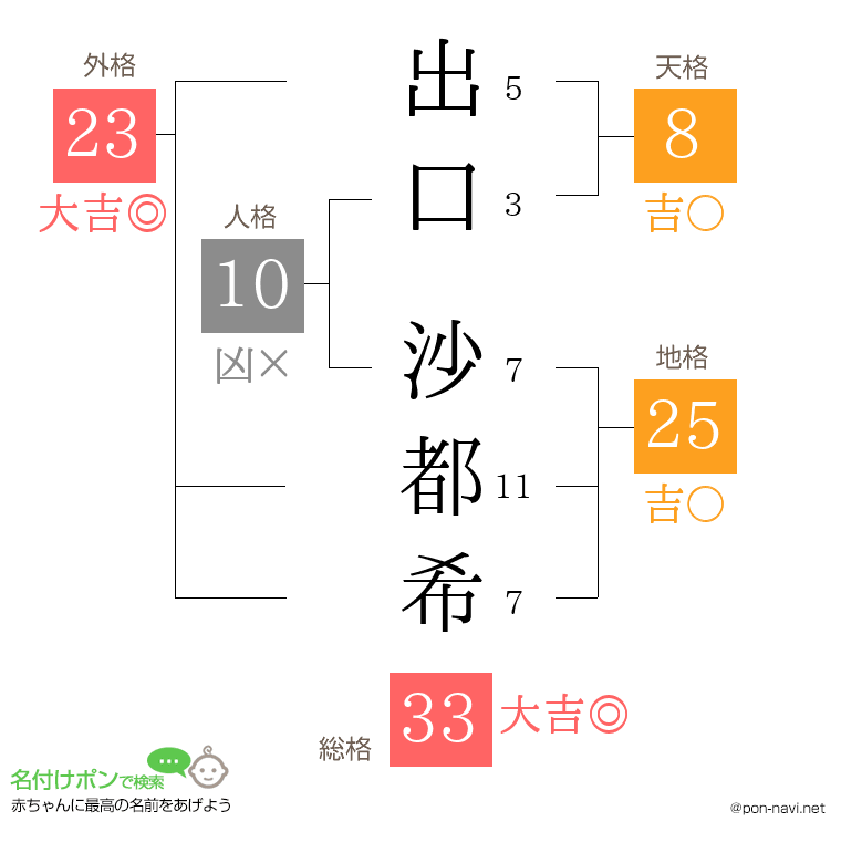 出口 沙都希さんの姓名判断結果