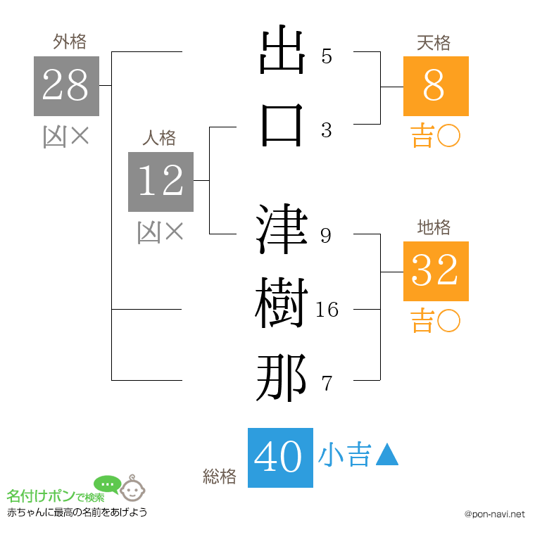 出口 津樹那さんの姓名判断結果