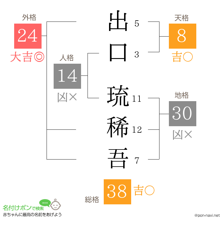 出口 琉稀吾さんの姓名判断結果