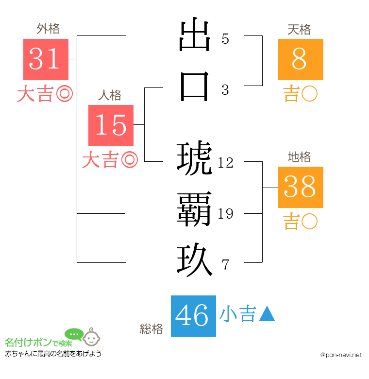出口 琥覇玖さんの姓名判断結果