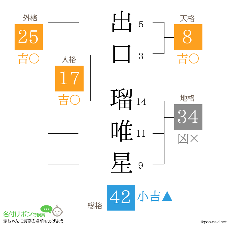 出口 瑠唯星さんの姓名判断結果