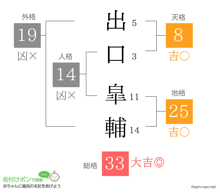 出口 皐輔さんの姓名判断結果