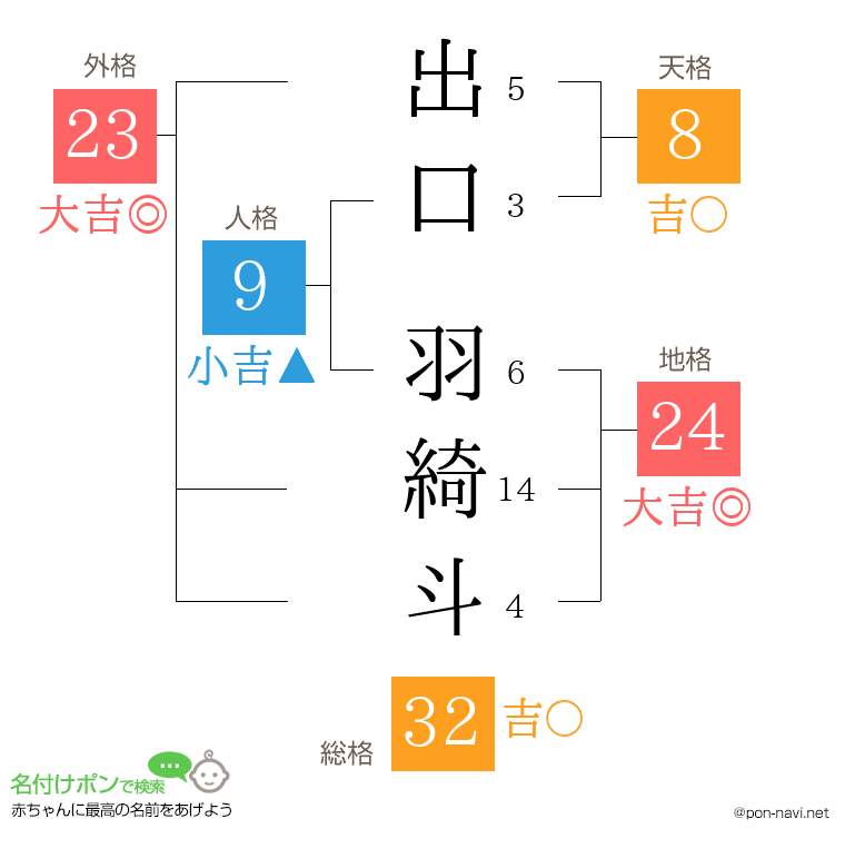 出口 羽綺斗さんの姓名判断結果