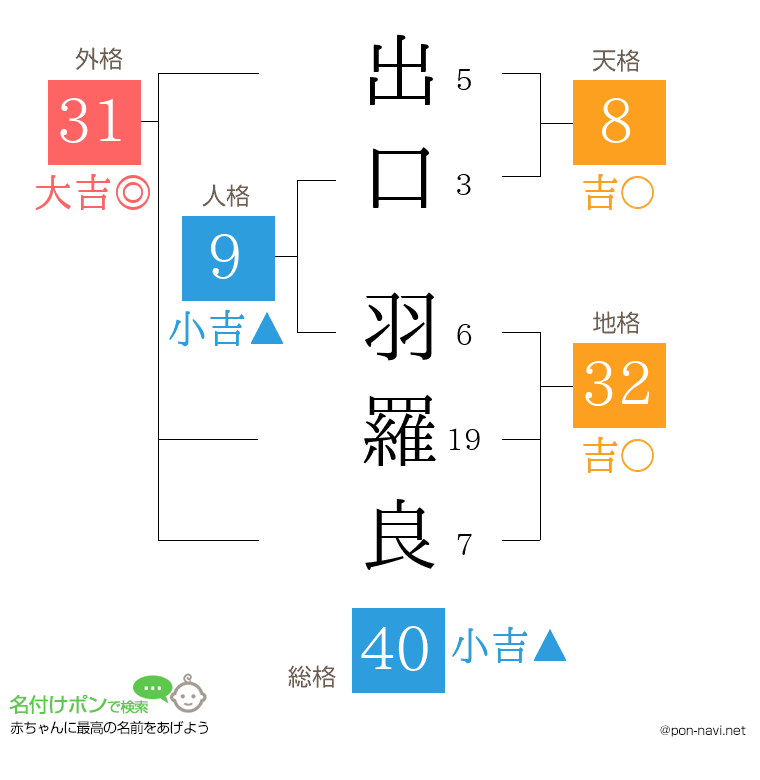 出口 羽羅良さんの姓名判断結果