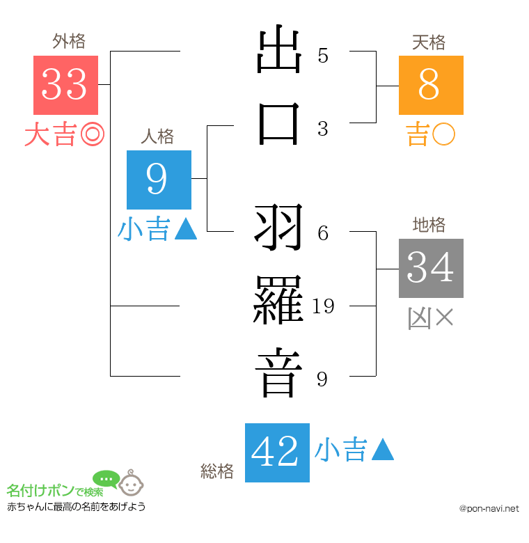 出口 羽羅音さんの姓名判断結果