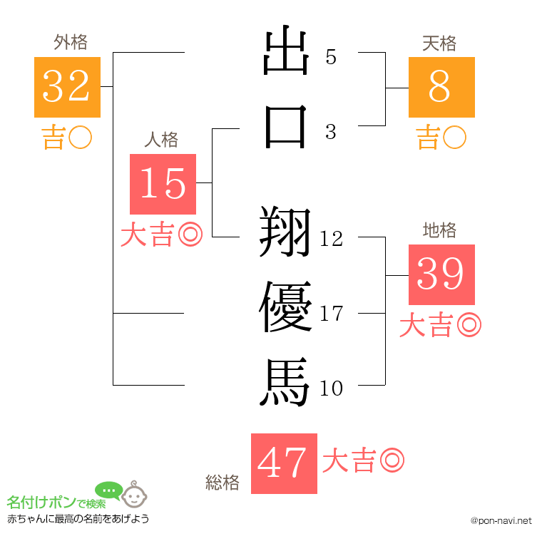 出口 翔優馬さんの姓名判断結果