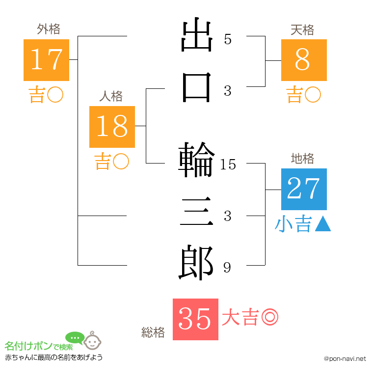 出口 輪三郎さんの姓名判断結果