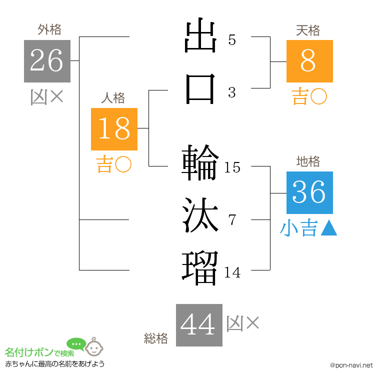 出口 輪汰瑠さんの姓名判断結果
