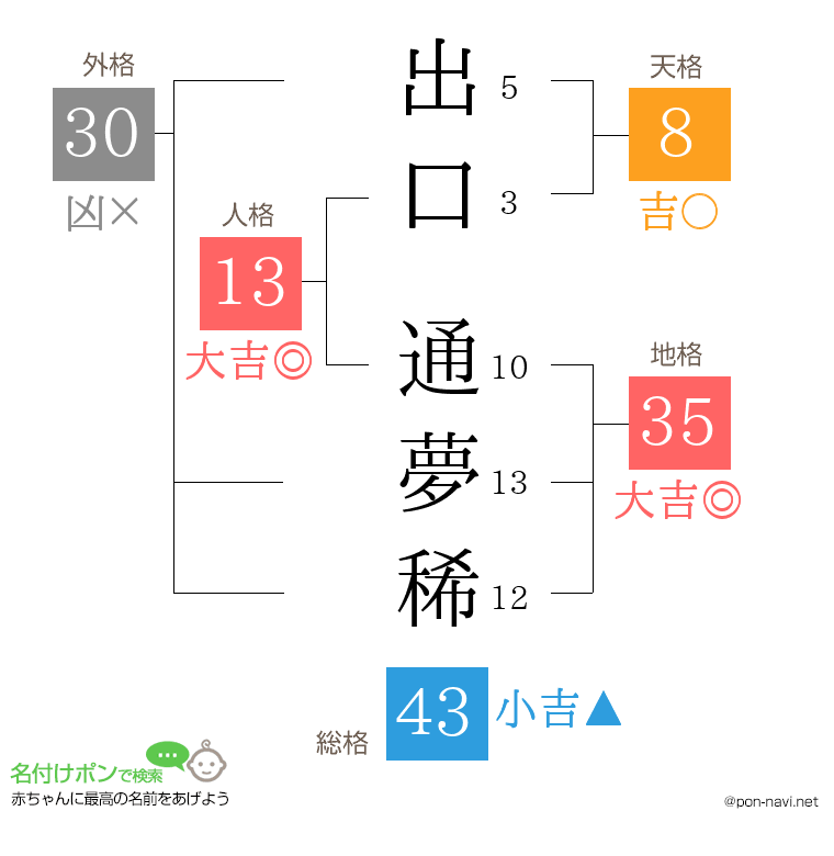 出口 通夢稀さんの姓名判断結果