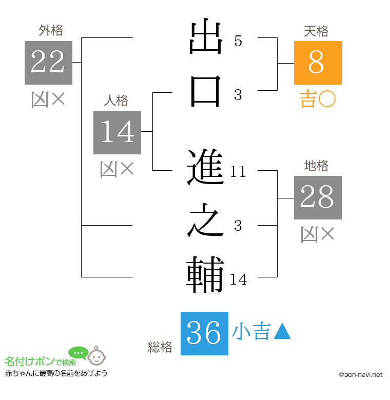 出口 進之輔さんの姓名判断結果