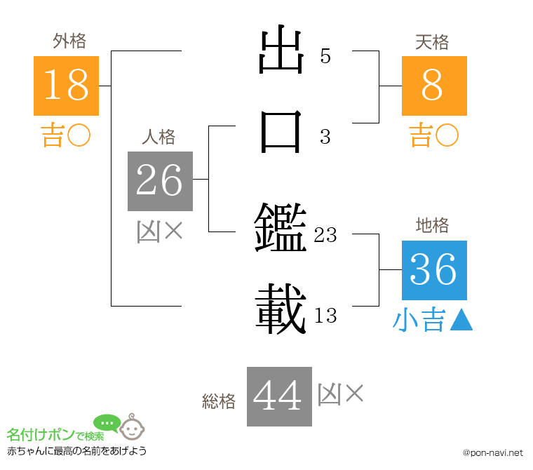 出口 鑑載さんの姓名判断結果