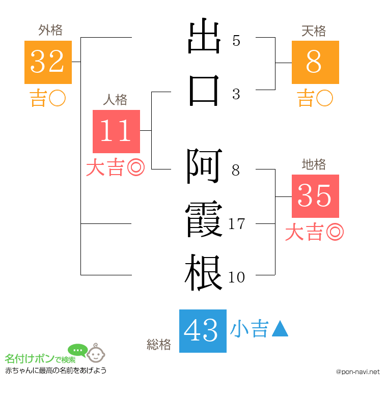 出口 阿霞根さんの姓名判断結果