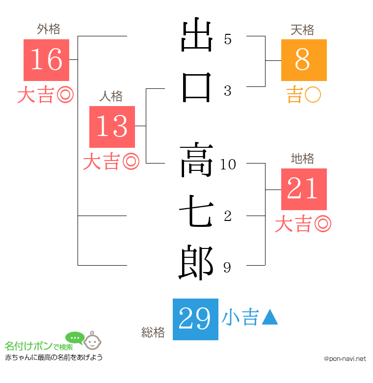 出口 高七郎さんの姓名判断結果