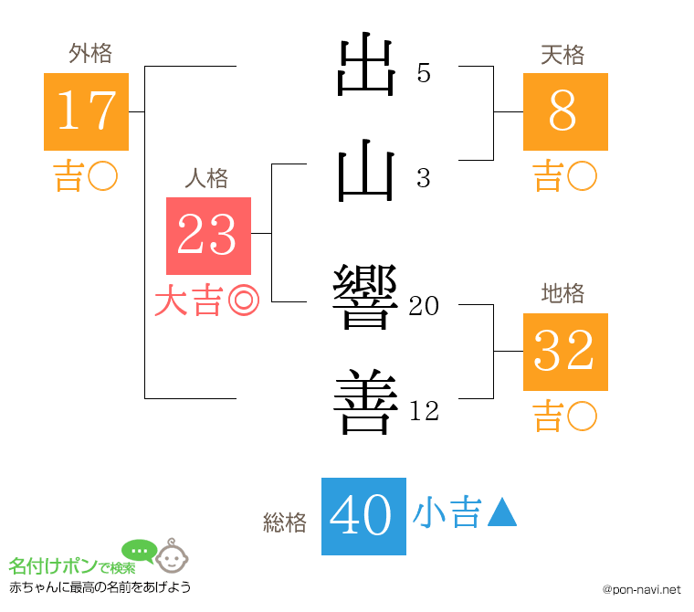 出山 響善さんの姓名判断結果