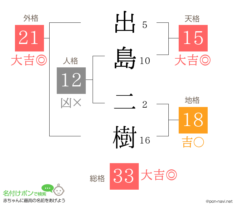 出島 二樹さんの姓名判断結果