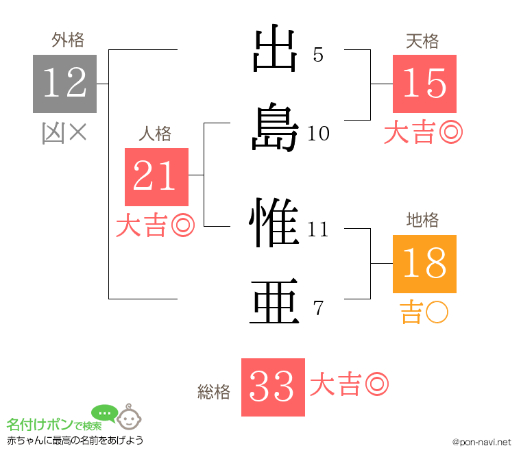 出島 惟亜さんの姓名判断結果