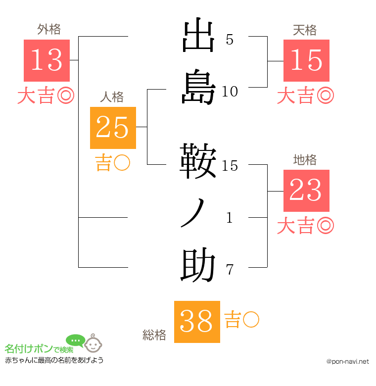 出島 鞍ノ助さんの姓名判断結果