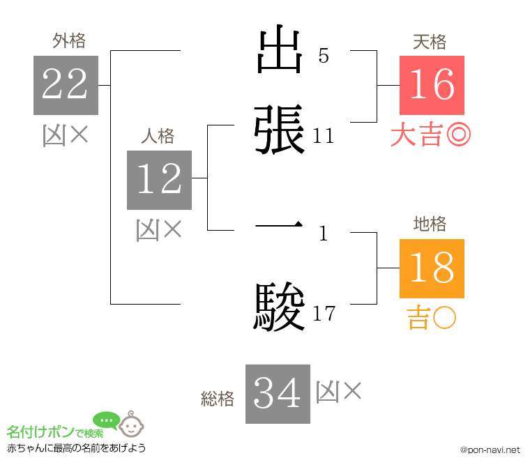 出張 一駿さんの姓名判断結果