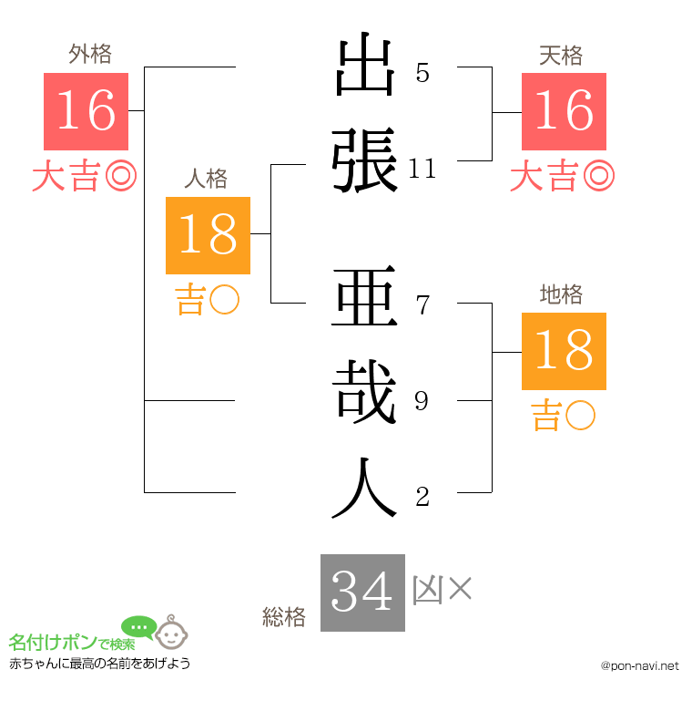 出張 亜哉人さんの姓名判断結果