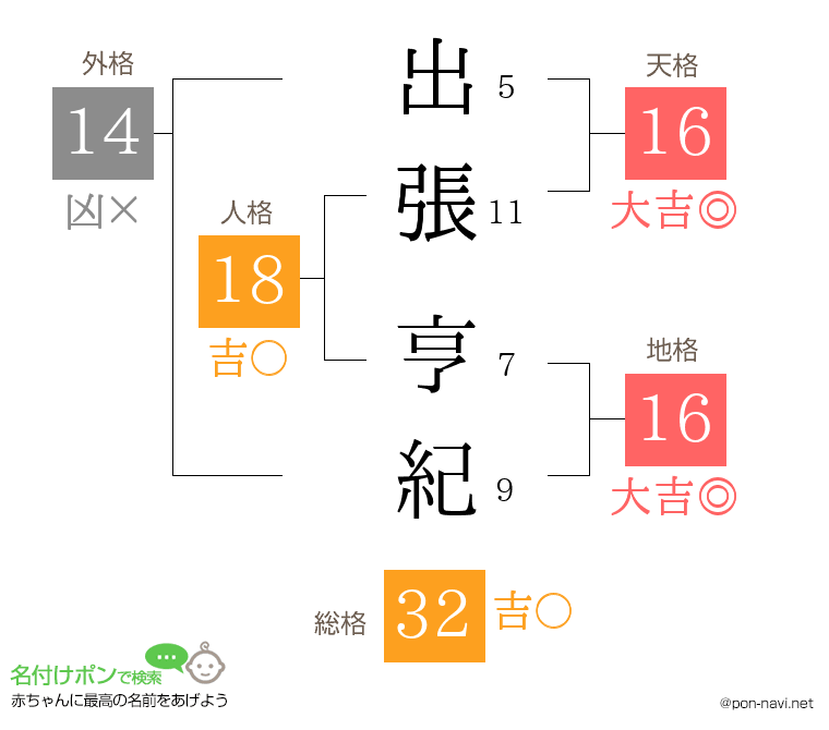 出張 亨紀さんの姓名判断結果