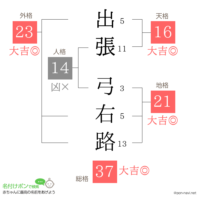 出張 弓右路さんの姓名判断結果