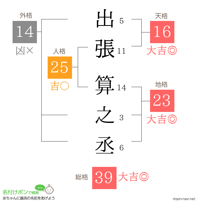 出張 算之丞さんの姓名判断結果
