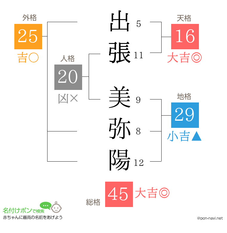 出張 美弥陽さんの姓名判断結果