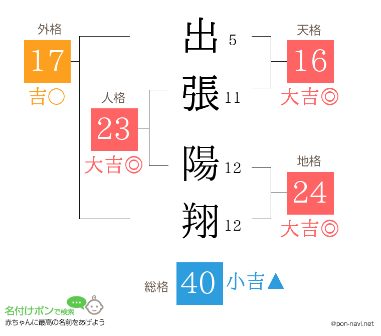 出張 陽翔さんの姓名判断結果