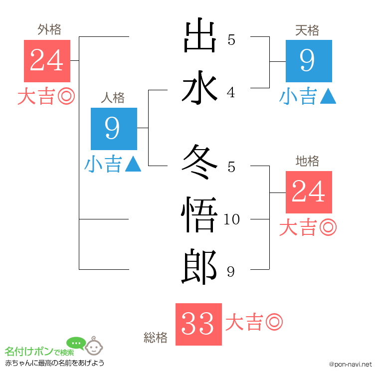 出水 冬悟郎さんの姓名判断結果