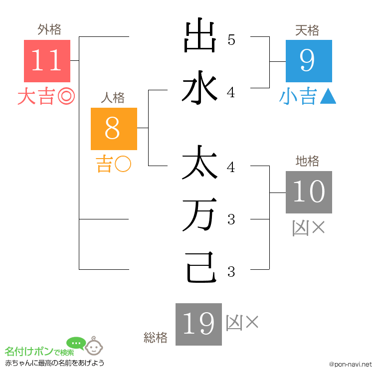 出水 太万己さんの姓名判断結果