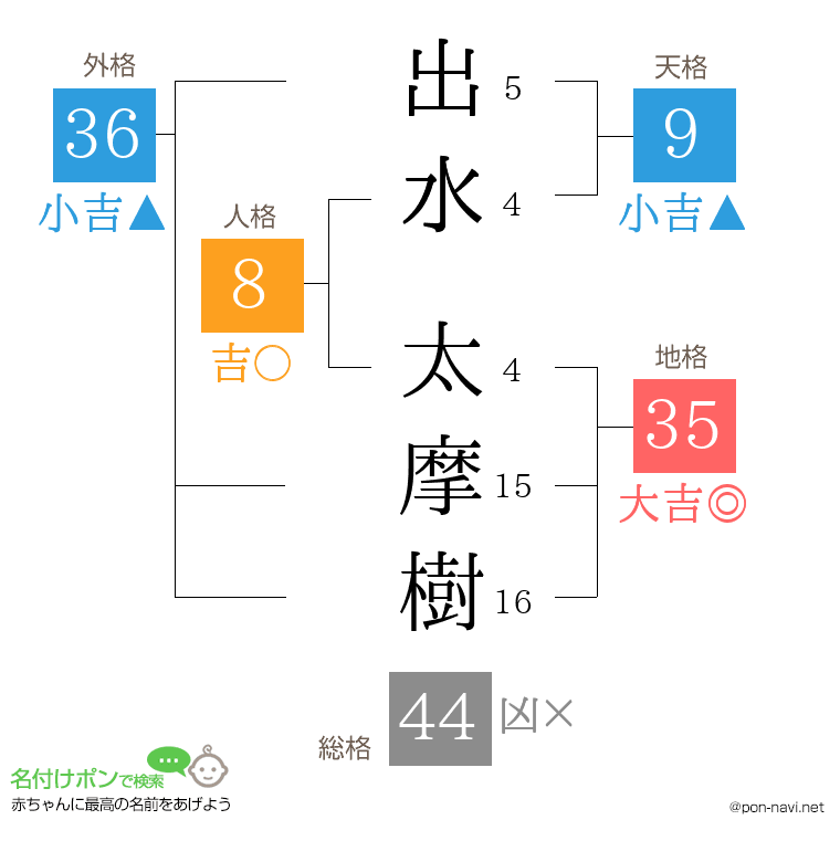 出水 太摩樹さんの姓名判断結果