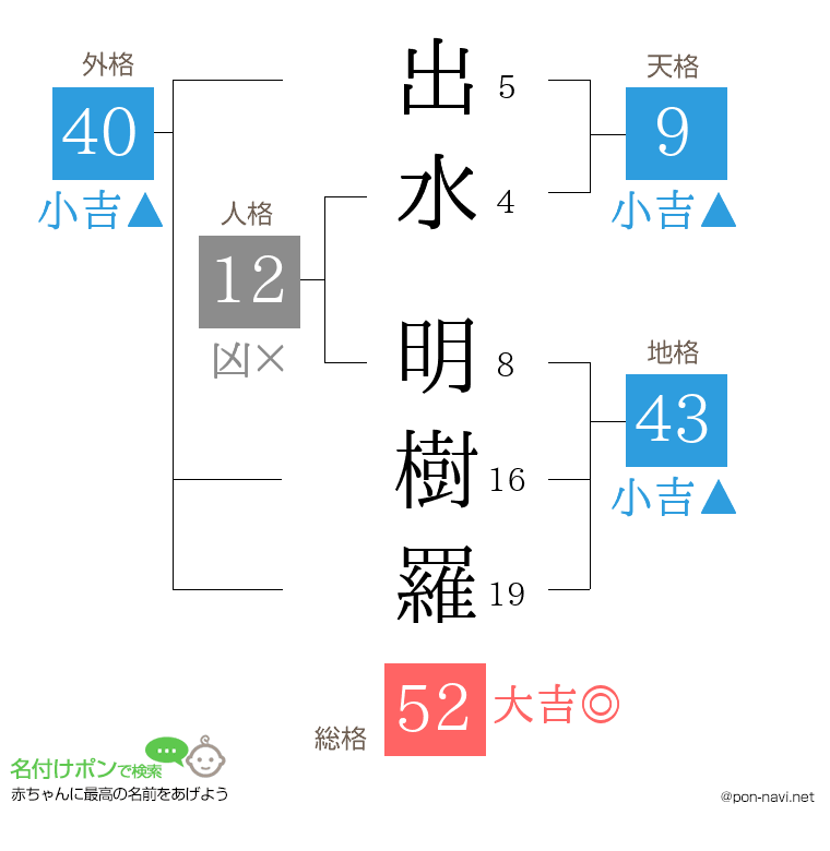出水 明樹羅さんの姓名判断結果
