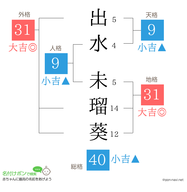 出水 未瑠葵さんの姓名判断結果