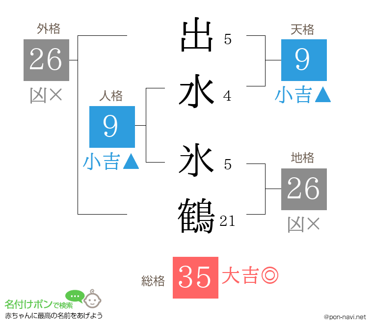 出水 氷鶴さんの姓名判断結果