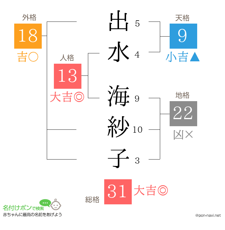 出水 海紗子さんの姓名判断結果