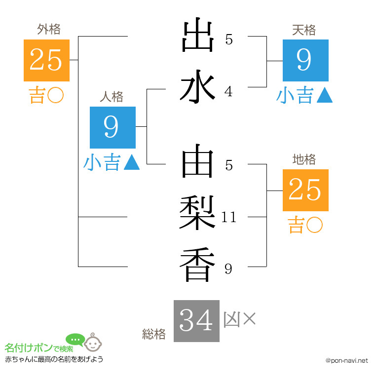 出水 由梨香さんの姓名判断結果