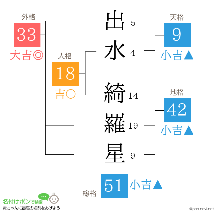 出水 綺羅星さんの姓名判断結果