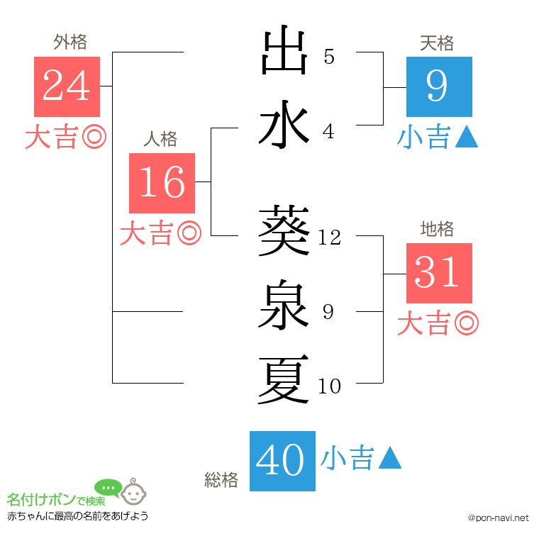 出水 葵泉夏さんの姓名判断結果