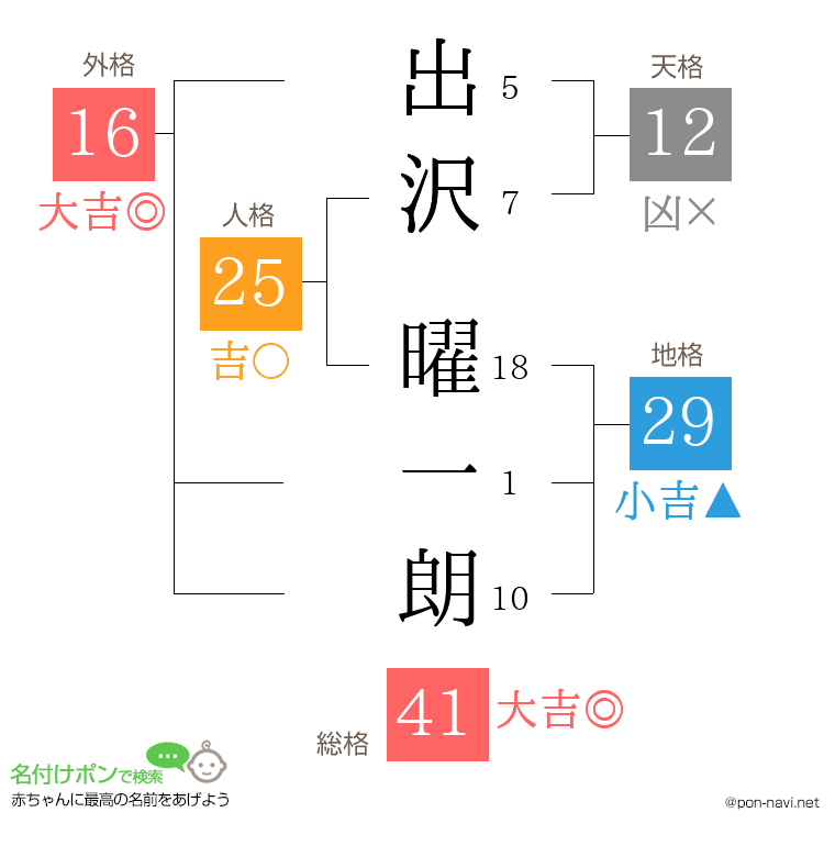 出沢 曜一朗さんの姓名判断結果