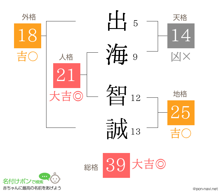 出海 智誠さんの姓名判断結果
