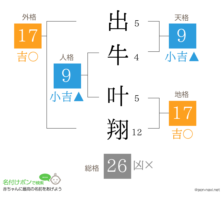 出牛 叶翔さんの姓名判断結果