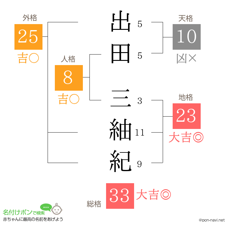出田 三紬紀さんの姓名判断結果
