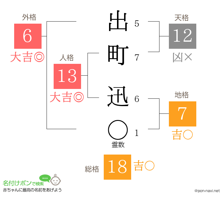 出町 迅さんの姓名判断結果