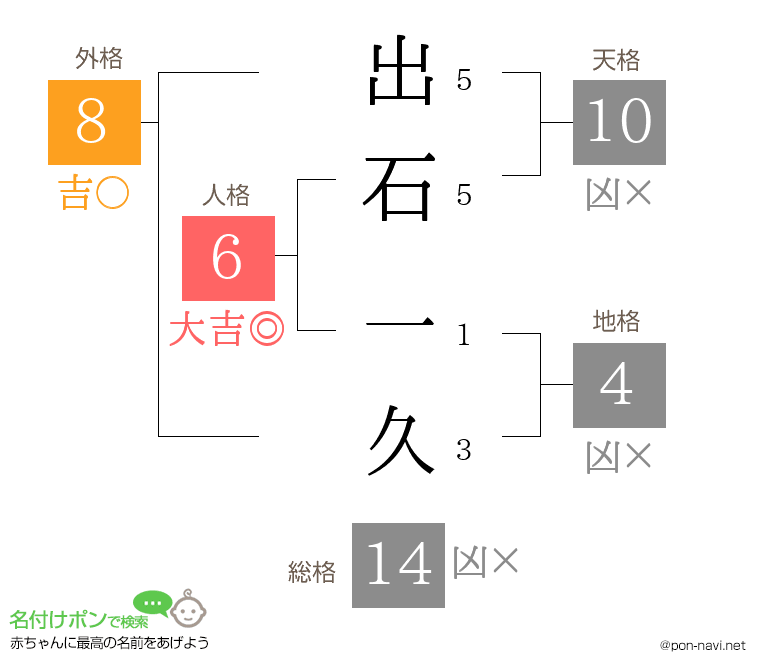 出石 一久さんの姓名判断結果