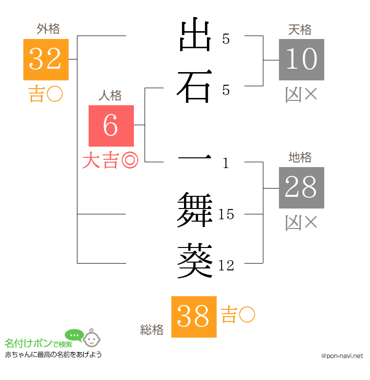 出石 一舞葵さんの姓名判断結果