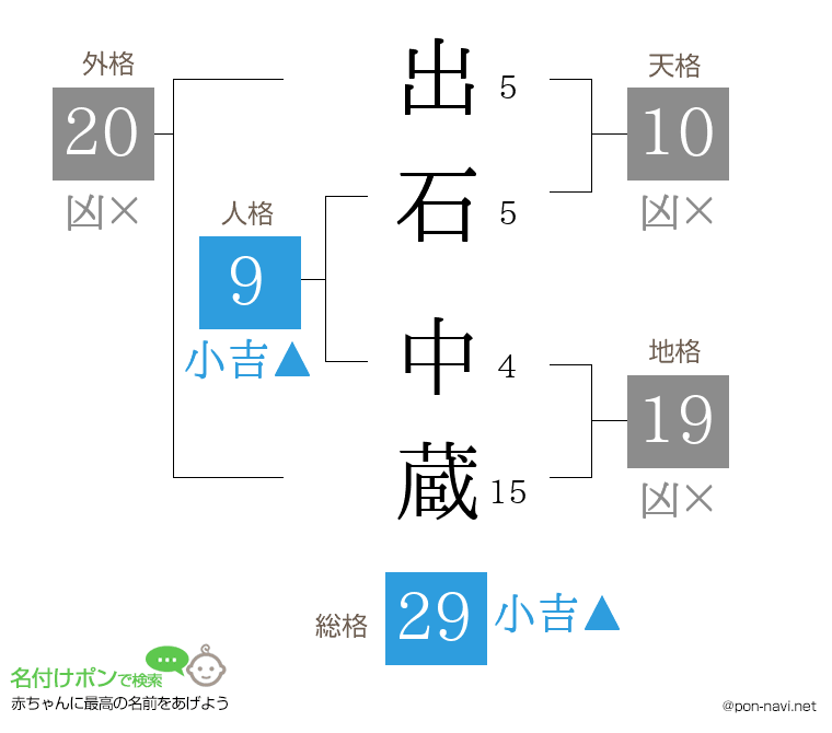 出石 中蔵さんの姓名判断結果