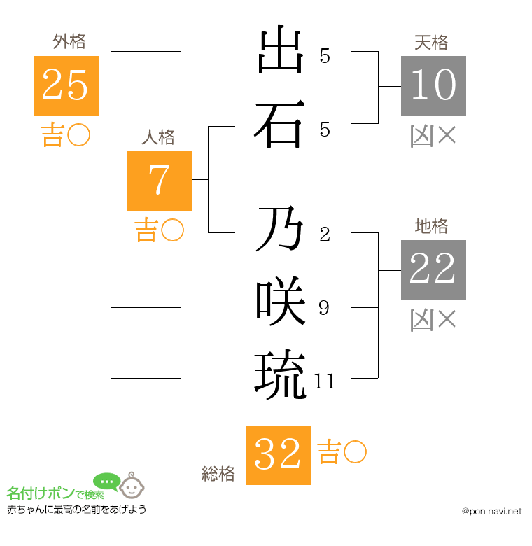 出石 乃咲琉さんの姓名判断結果