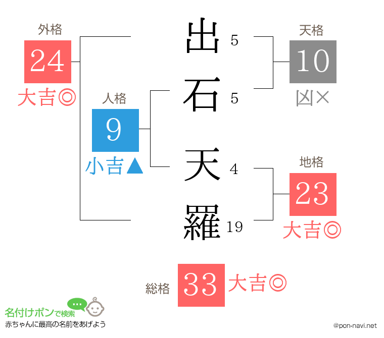 出石 天羅さんの姓名判断結果